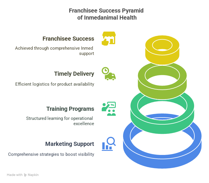 Franchise success pyramid of inmedanimal