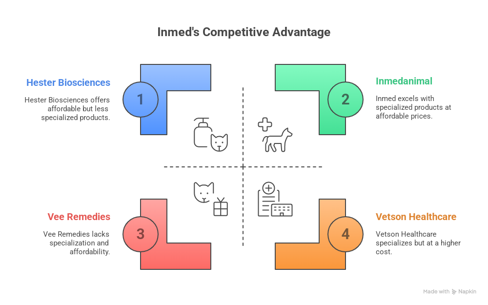 inmed copetitive advantage