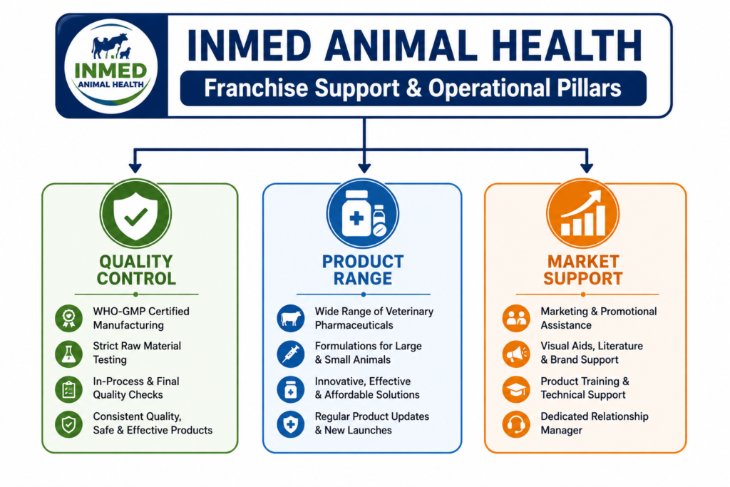 Inmed Animal Health