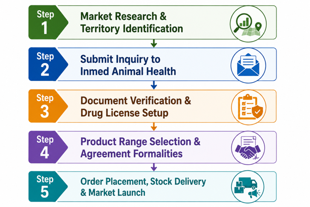 Inmed Animal Health